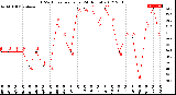 Milwaukee Weather THSW Index<br>per Hour<br>(24 Hours)