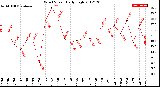 Milwaukee Weather Wind Speed<br>Daily High