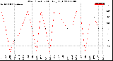 Milwaukee Weather Wind Direction<br>Monthly High