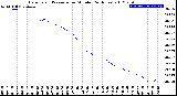 Milwaukee Weather Barometric Pressure<br>per Minute<br>(24 Hours)