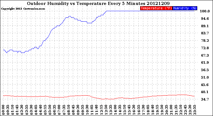 Milwaukee Weather Outdoor Humidity<br>vs Temperature<br>Every 5 Minutes