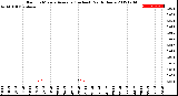 Milwaukee Weather Rain<br>15 Minute Average<br>(Inches)<br>Past 6 Hours