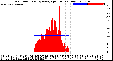 Milwaukee Weather Solar Radiation<br>& Day Average<br>per Minute<br>(Today)