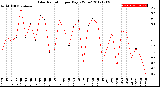 Milwaukee Weather Solar Radiation<br>per Day KW/m2