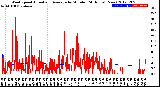 Milwaukee Weather Wind Speed<br>Actual and Average<br>by Minute<br>(24 Hours) (New)