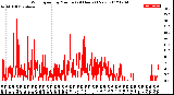 Milwaukee Weather Wind Speed<br>by Minute<br>(24 Hours) (New)