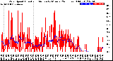 Milwaukee Weather Wind Speed<br>Actual and Median<br>by Minute<br>(24 Hours) (Old)