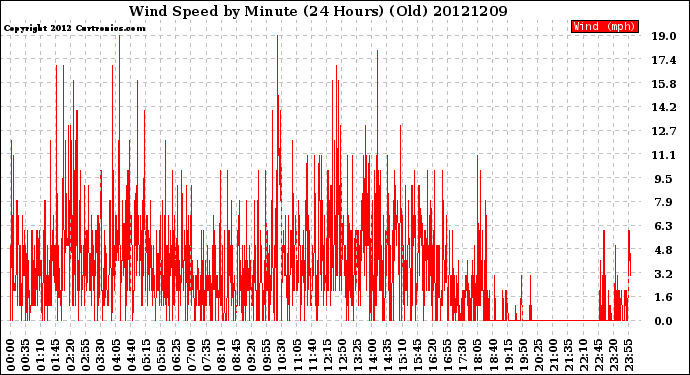 Milwaukee Weather Wind Speed<br>by Minute<br>(24 Hours) (Old)