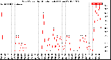 Milwaukee Weather Wind Speed<br>by Minute mph<br>(1 Hour)