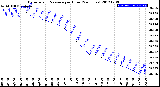 Milwaukee Weather Barometric Pressure<br>per Hour<br>(24 Hours)