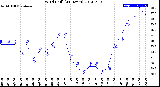 Milwaukee Weather Wind Chill<br>(24 Hours)