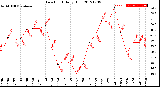 Milwaukee Weather Dew Point<br>Daily High