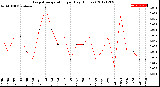 Milwaukee Weather Evapotranspiration<br>per Day (Inches)