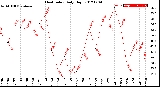 Milwaukee Weather Heat Index<br>Daily High