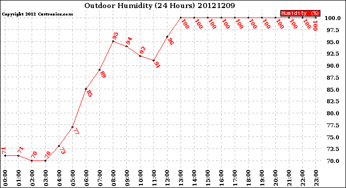 Milwaukee Weather Outdoor Humidity<br>(24 Hours)