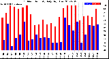 Milwaukee Weather Outdoor Humidity<br>Daily High/Low