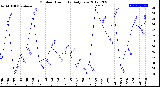 Milwaukee Weather Outdoor Humidity<br>Daily Low