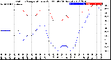 Milwaukee Weather Outdoor Temperature<br>vs Wind Chill<br>(24 Hours)