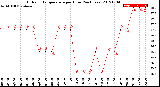 Milwaukee Weather Outdoor Temperature<br>per Hour<br>(24 Hours)