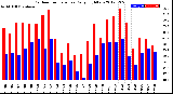 Milwaukee Weather Outdoor Temperature<br>Daily High/Low