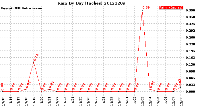 Milwaukee Weather Rain<br>By Day<br>(Inches)