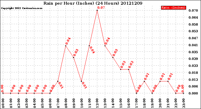 Milwaukee Weather Rain<br>per Hour<br>(Inches)<br>(24 Hours)