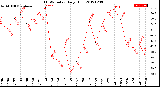 Milwaukee Weather THSW Index<br>Daily High