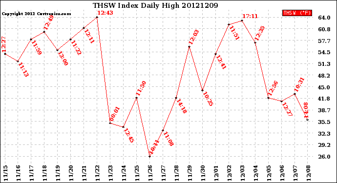 Milwaukee Weather THSW Index<br>Daily High