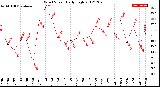 Milwaukee Weather Wind Speed<br>Daily High