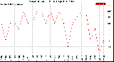 Milwaukee Weather Wind Direction<br>Daily High