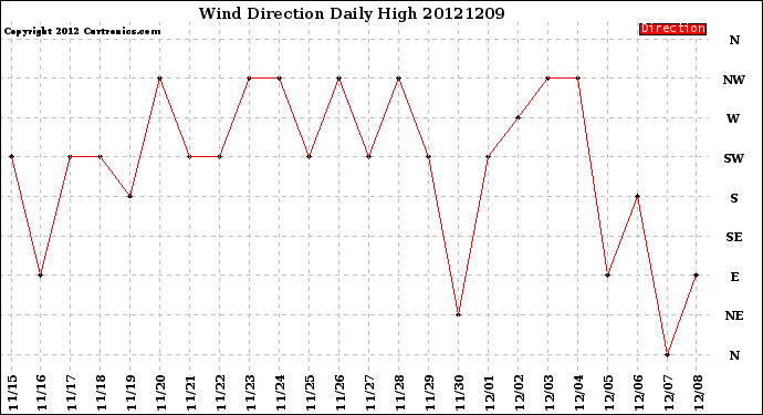 Milwaukee Weather Wind Direction<br>Daily High