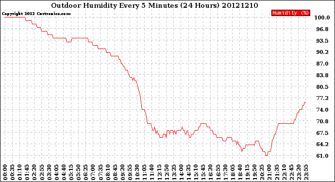 Milwaukee Weather Outdoor Humidity<br>Every 5 Minutes<br>(24 Hours)