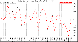 Milwaukee Weather Solar Radiation<br>per Day KW/m2