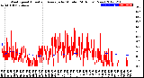 Milwaukee Weather Wind Speed<br>Actual and Average<br>by Minute<br>(24 Hours) (New)