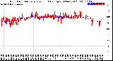 Milwaukee Weather Wind Direction<br>Normalized and Average<br>(24 Hours) (Old)