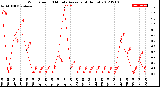 Milwaukee Weather Wind Speed<br>10 Minute Average<br>(4 Hours)