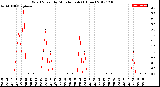 Milwaukee Weather Wind Speed<br>by Minute mph<br>(1 Hour)