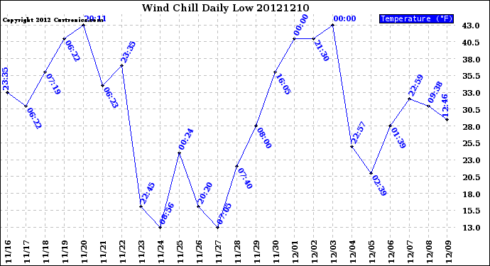 Milwaukee Weather Wind Chill<br>Daily Low