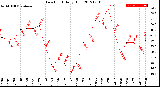 Milwaukee Weather Dew Point<br>Daily High