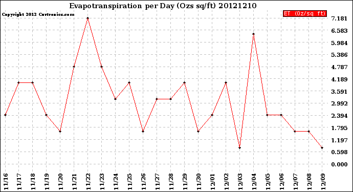 Milwaukee Weather Evapotranspiration<br>per Day (Ozs sq/ft)