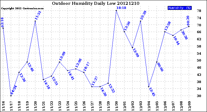 Milwaukee Weather Outdoor Humidity<br>Daily Low