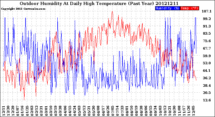 Milwaukee Weather Outdoor Humidity<br>At Daily High<br>Temperature<br>(Past Year)