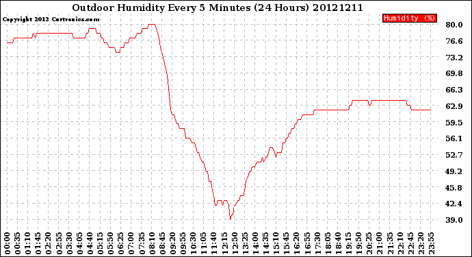 Milwaukee Weather Outdoor Humidity<br>Every 5 Minutes<br>(24 Hours)