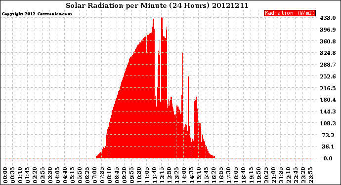 Milwaukee Weather Solar Radiation<br>per Minute<br>(24 Hours)