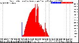 Milwaukee Weather Solar Radiation<br>& Day Average<br>per Minute<br>(Today)