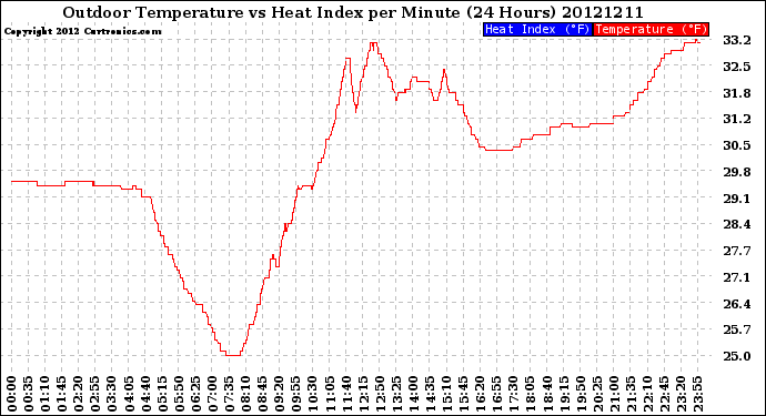 Milwaukee Weather Outdoor Temperature<br>vs Heat Index<br>per Minute<br>(24 Hours)