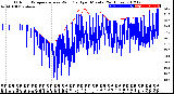 Milwaukee Weather Outdoor Temperature<br>vs Wind Chill<br>per Minute<br>(24 Hours)