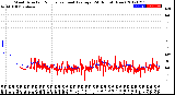 Milwaukee Weather Wind Direction<br>Normalized and Average<br>(24 Hours) (New)