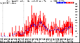 Milwaukee Weather Wind Speed<br>Actual and Median<br>by Minute<br>(24 Hours) (Old)