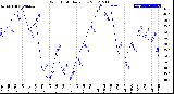 Milwaukee Weather Wind Chill<br>Daily Low